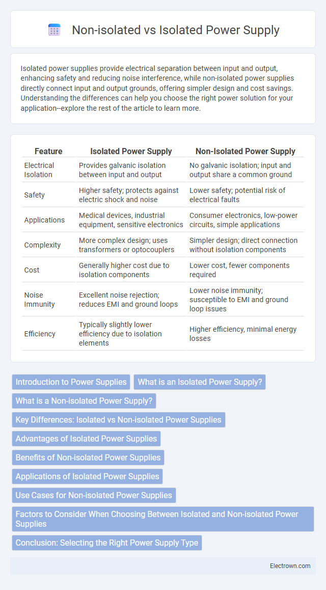 Non-isolated vs Isolated Power Supply in Biomedical Electronics - What is The Difference?