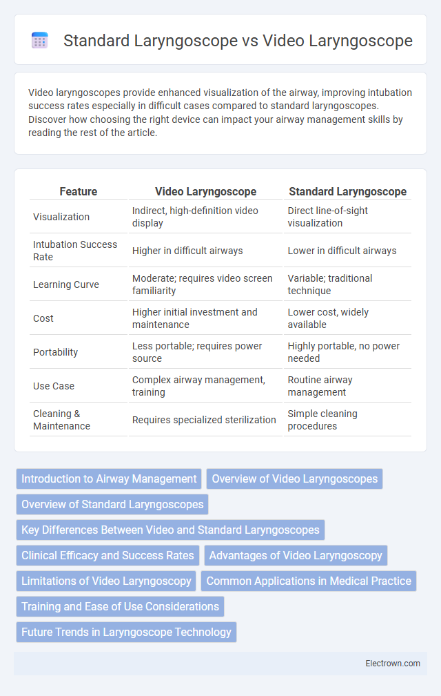 Standard Laryngoscope vs Video Laryngoscope in Biomedical Electronics - What is The Difference?
