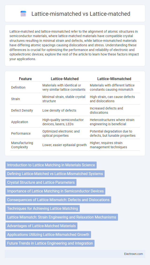 Lattice-mismatched vs Lattice-matched in Optoelectronics - What is The Difference?