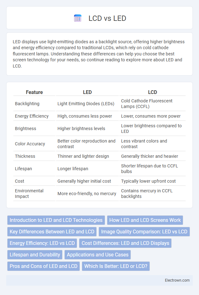 LCD vs LED in Electronic Materials - What is The Difference?