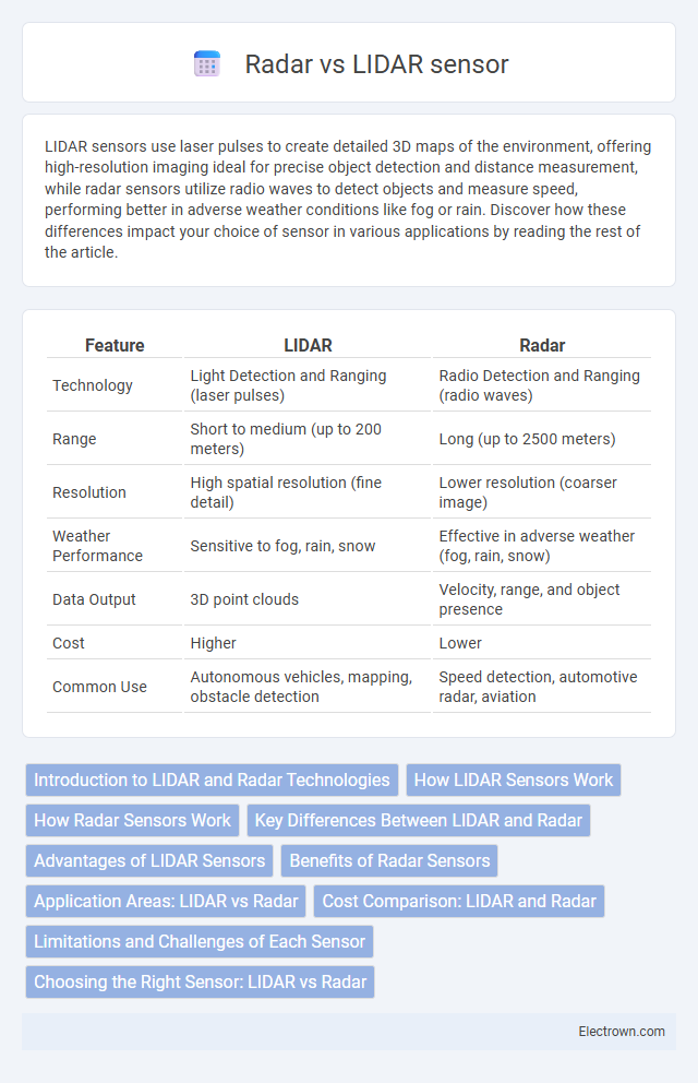 Radar vs LIDAR sensor in Automotive Electronics - What is The Difference?