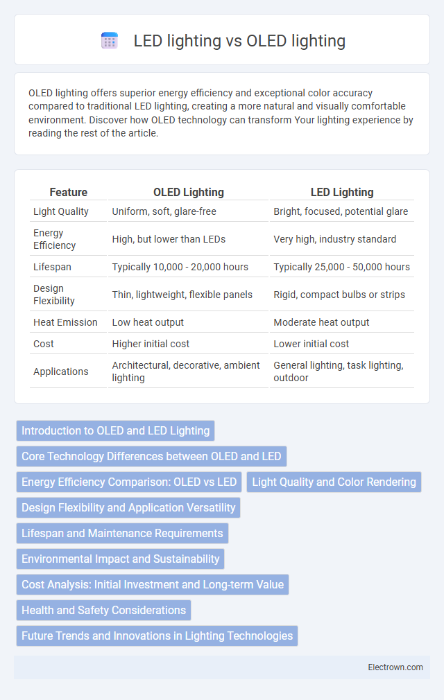 LED lighting vs OLED lighting in Optoelectronics - What is The Difference?