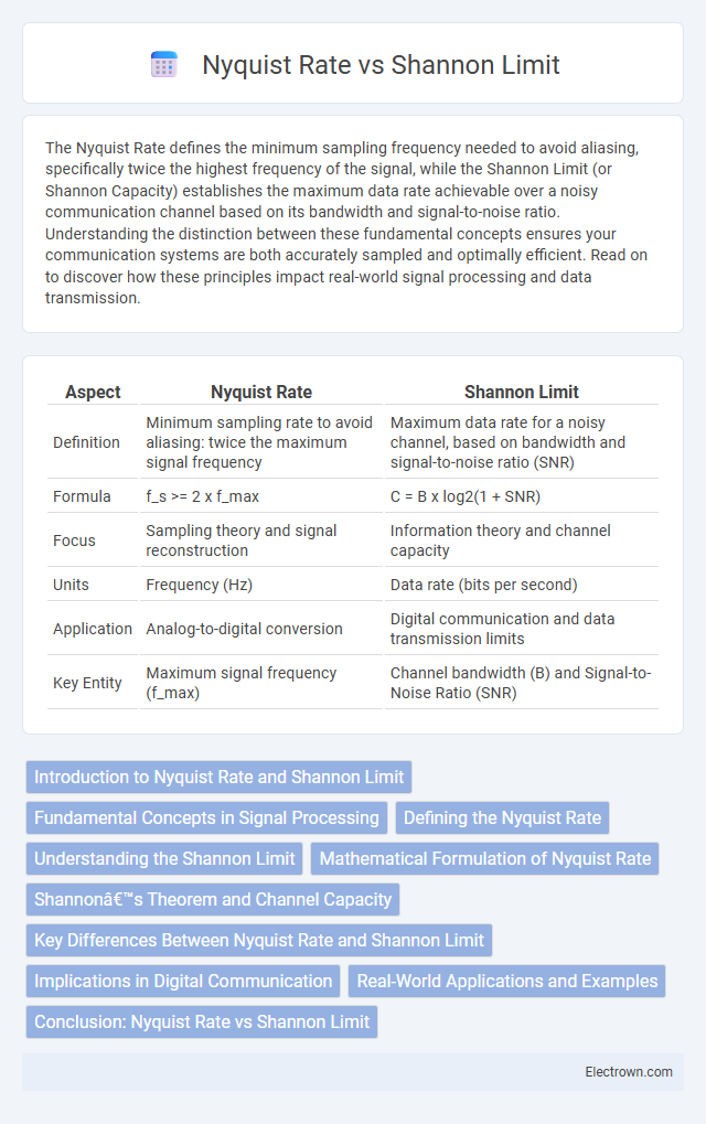 Nyquist Rate vs Shannon Limit in Communication Electronics - What is The Difference?