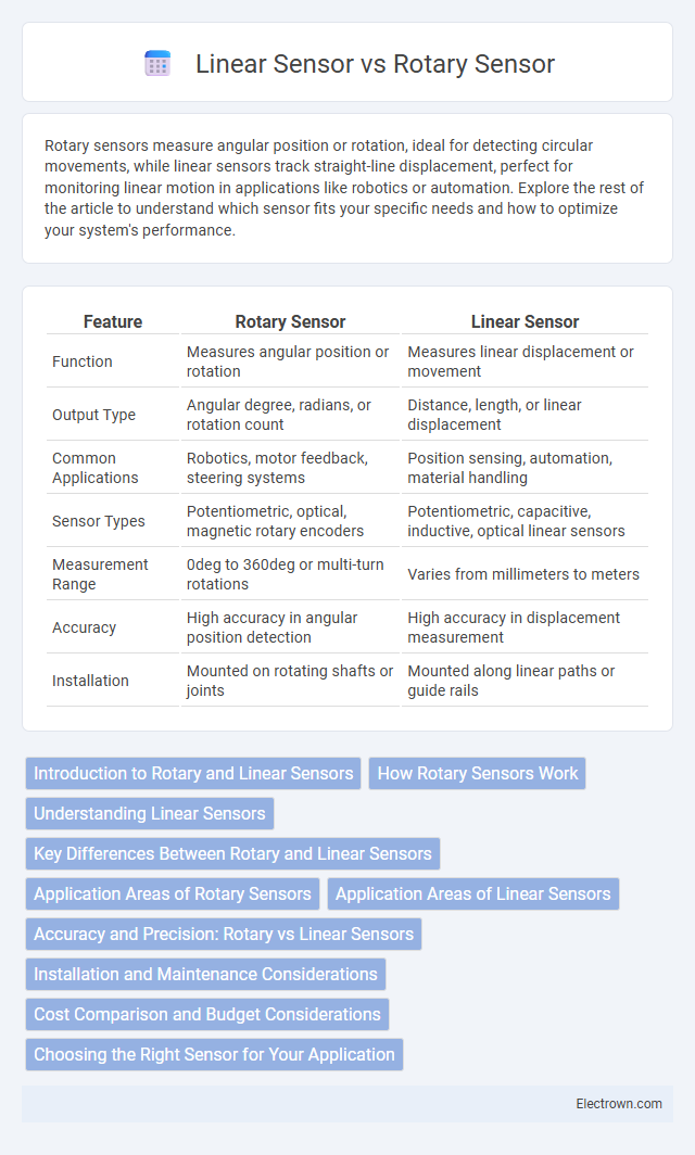 Linear Sensor vs Rotary Sensor in Industrial Electronics - What is The Difference?