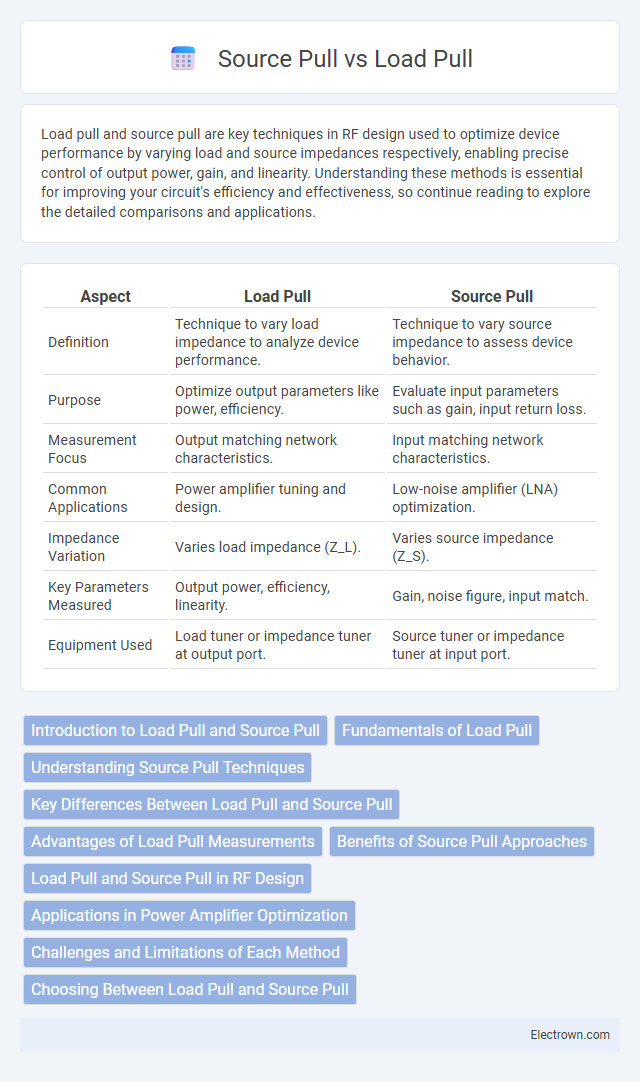 Source Pull vs Load Pull in Microelectronics - What is The Difference?