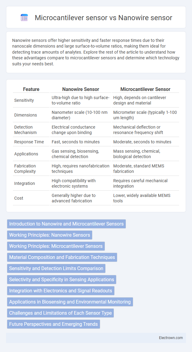 Microcantilever sensor vs Nanowire sensor in Nanoelectronics - What is The Difference?
