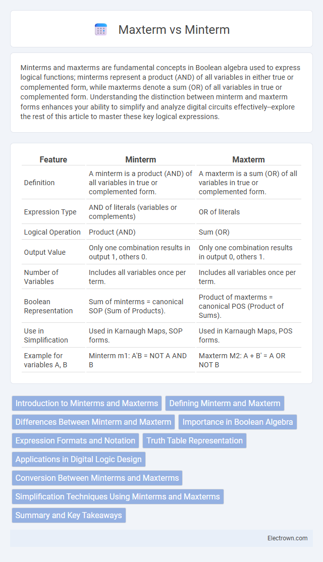 Maxterm vs Minterm in Digital Electronics - What is The Difference?