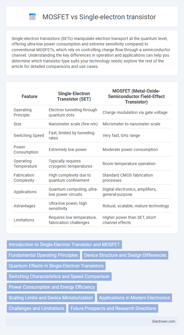 MOSFET vs Single-electron transistor in Nanoelectronics - What is The Difference?