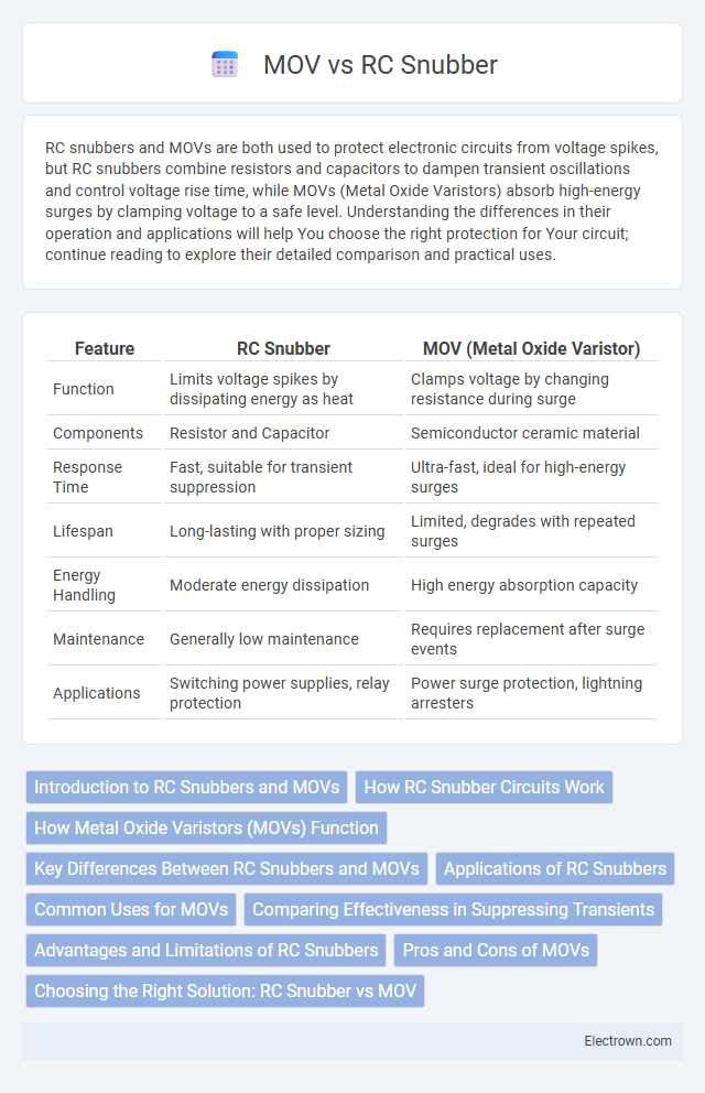 MOV vs RC Snubber in Semiconductor Devices - What is The Difference?