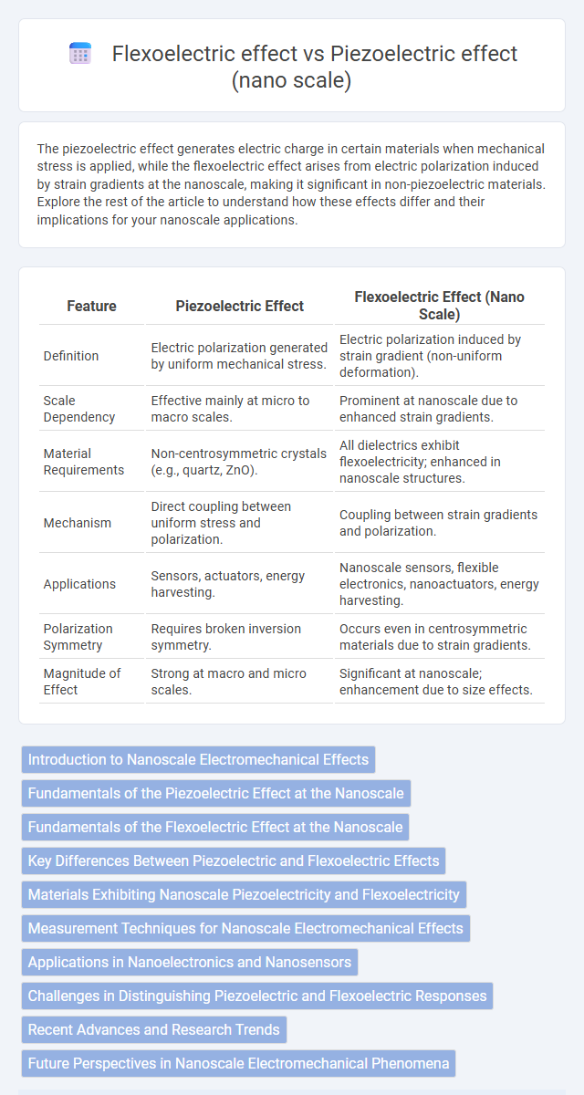 Flexoelectric effect vs Piezoelectric effect (nano scale) in Nanoelectronics - What is The Difference?