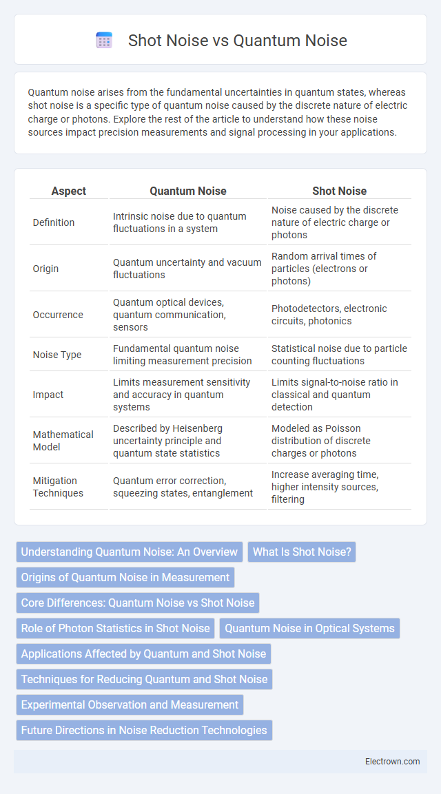 Shot Noise vs Quantum Noise in Quantum Electronics - What is The Difference?