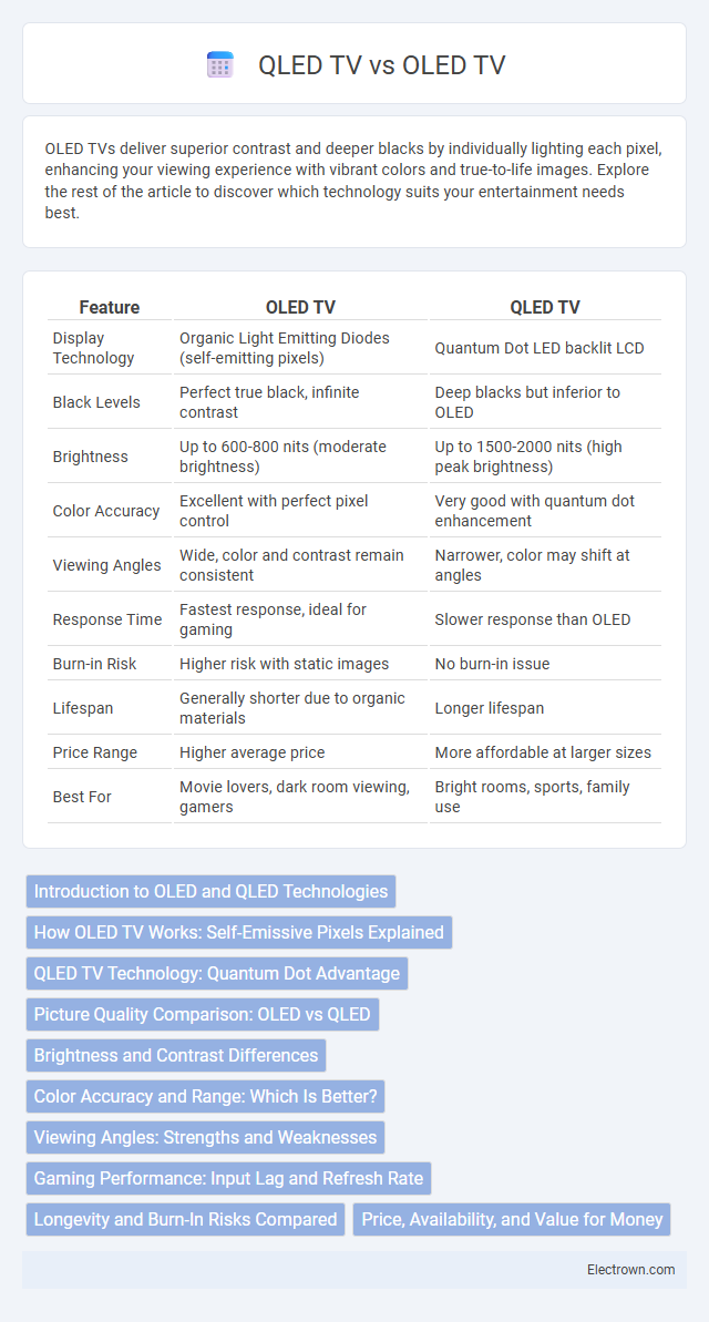 QLED TV vs OLED TV in Optoelectronics - What is The Difference?