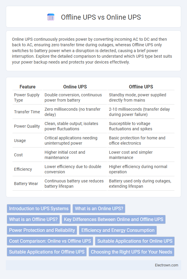 Offline UPS vs Online UPS in Industrial Electronics - What is The Difference?
