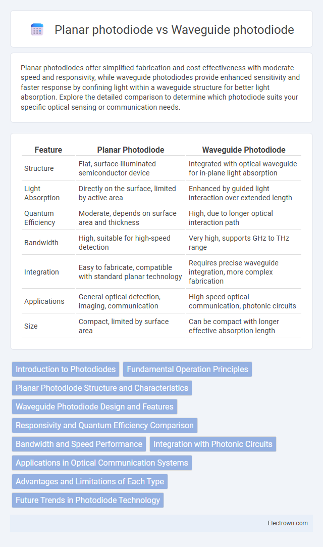 Planar photodiode vs Waveguide photodiode in Optoelectronics - What is The Difference?