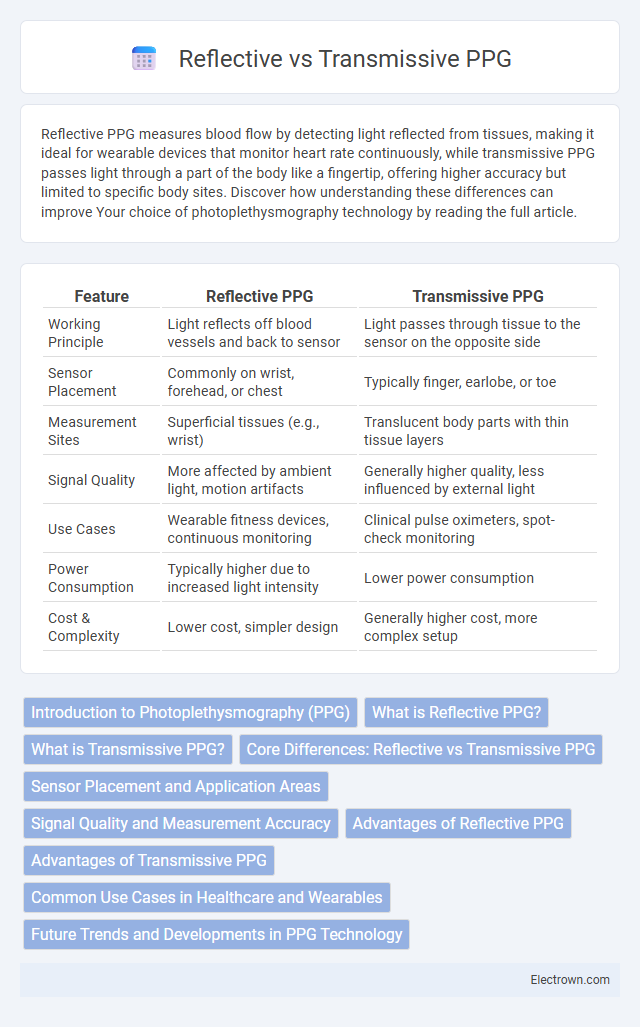 Reflective vs Transmissive PPG in Biomedical Electronics - What is The Difference?