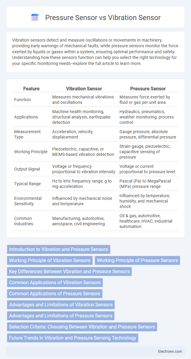 Pressure Sensor vs Vibration Sensor in Industrial Electronics - What is The Difference?