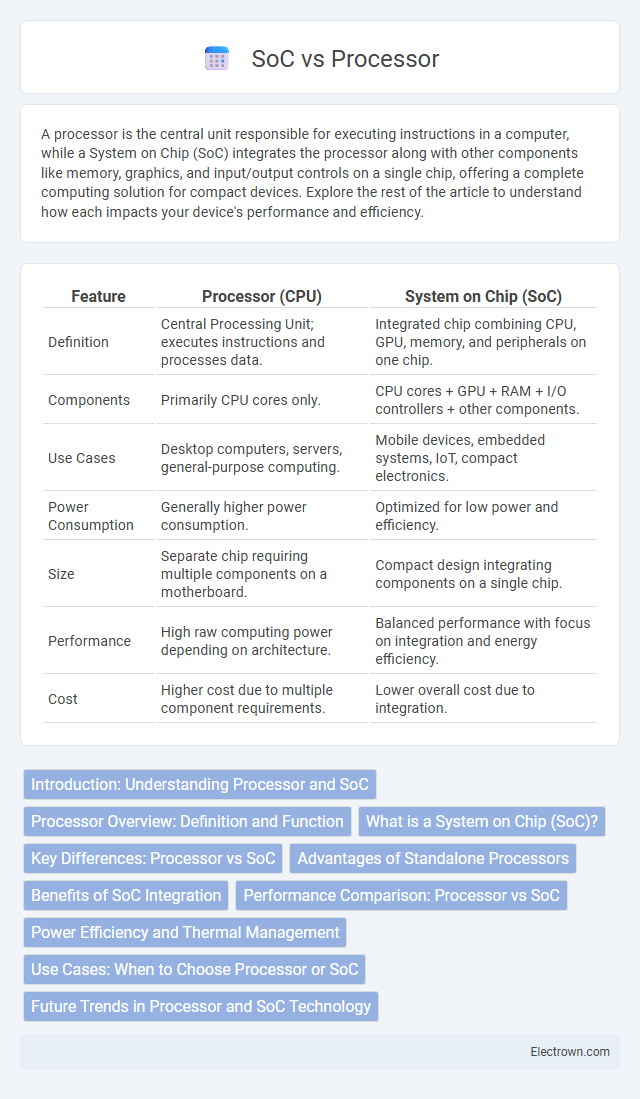 SoC vs Processor in Embedded Systems - What is The Difference?
