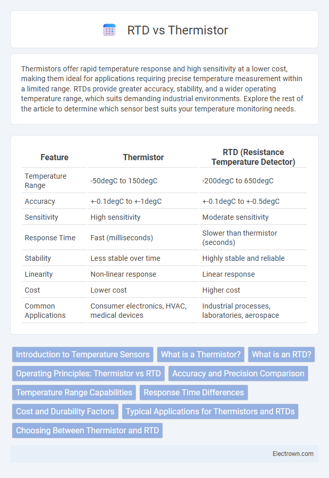 RTD vs Thermistor in Instrumentation Electronics - What is The Difference?