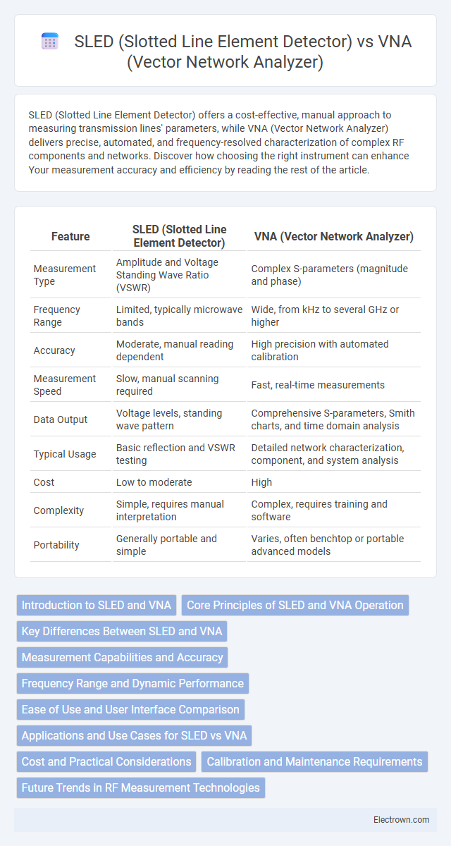 SLED (Slotted Line Element Detector) vs VNA (Vector Network Analyzer) in Radio-Frequency (RF) Electronics - What is The Difference?