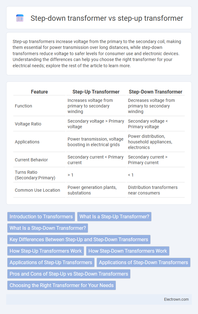 Step-down transformer vs step-up transformer in Circuit Design - What is The Difference?