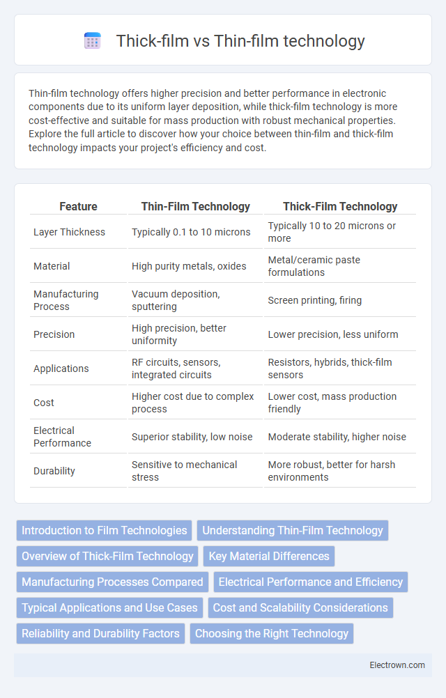 Thick-film vs Thin-film technology in Solid-State Electronics - What is The Difference?
