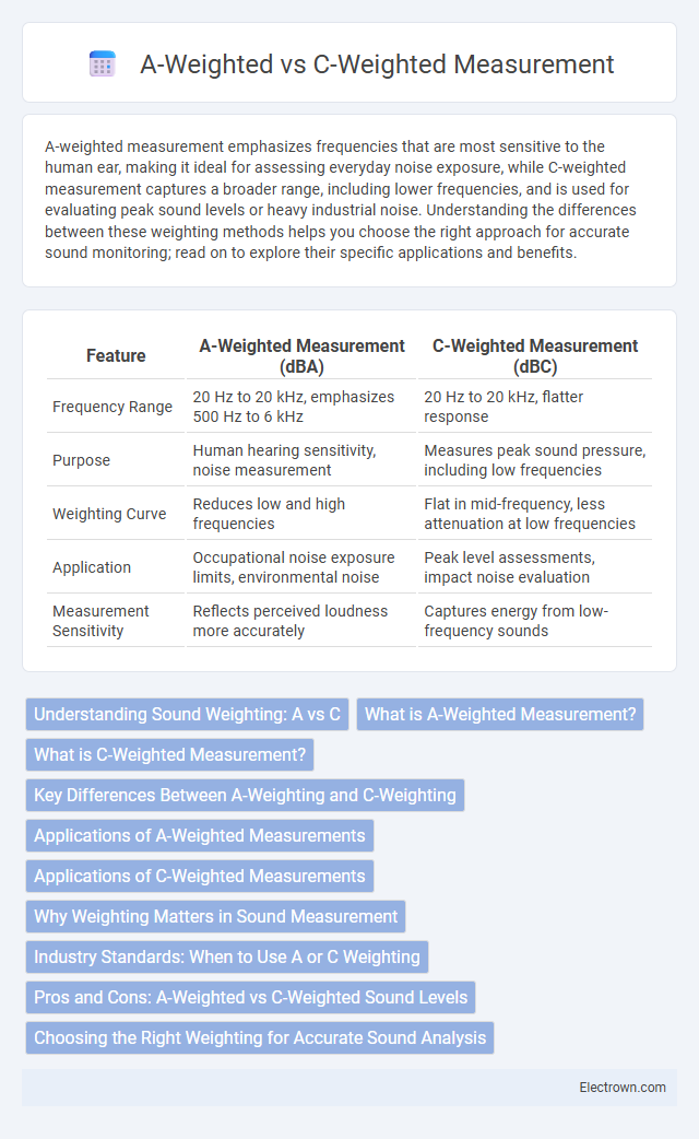 A-Weighted vs C-Weighted Measurement in Audio Electronics - What is The Difference?