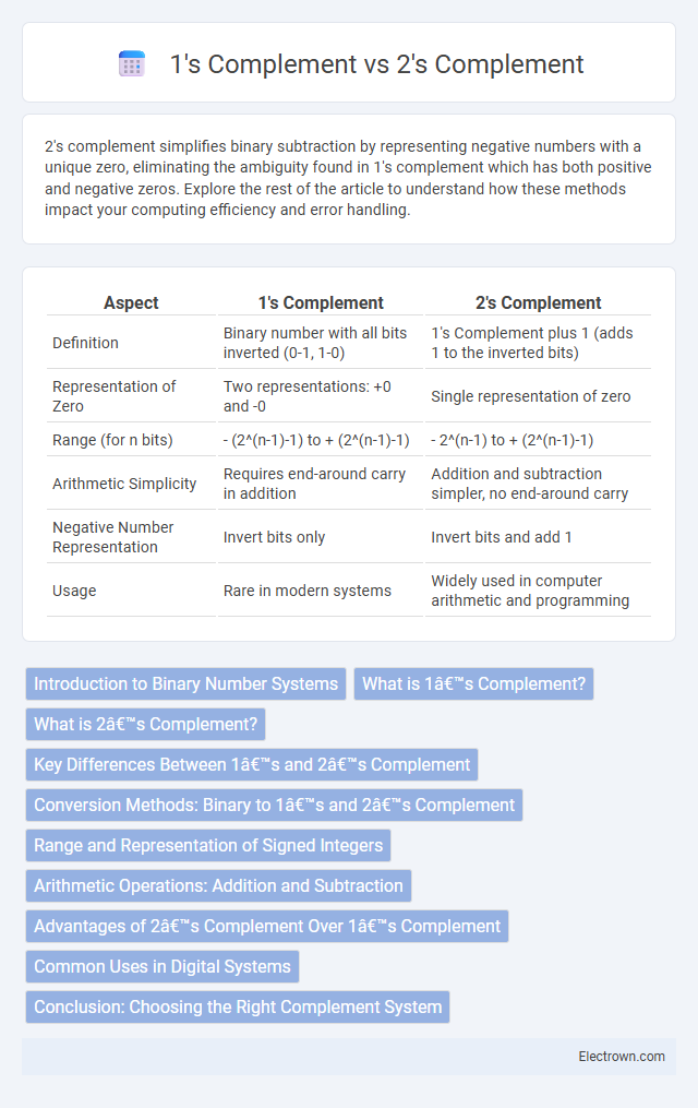 1's Complement vs 2's Complement in Digital Electronics - What is The Difference?