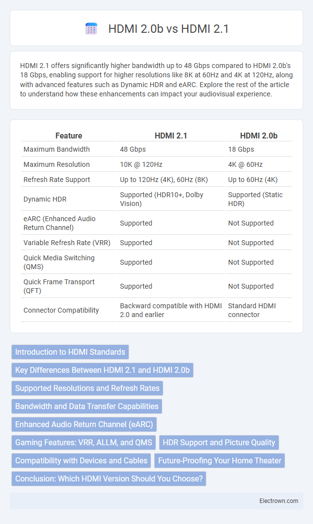 HDMI 2.0b vs HDMI 2.1 in Consumer Electronics - What is The Difference?