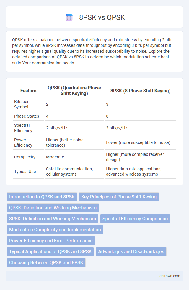 8PSK vs QPSK in Communication Electronics - What is The Difference?