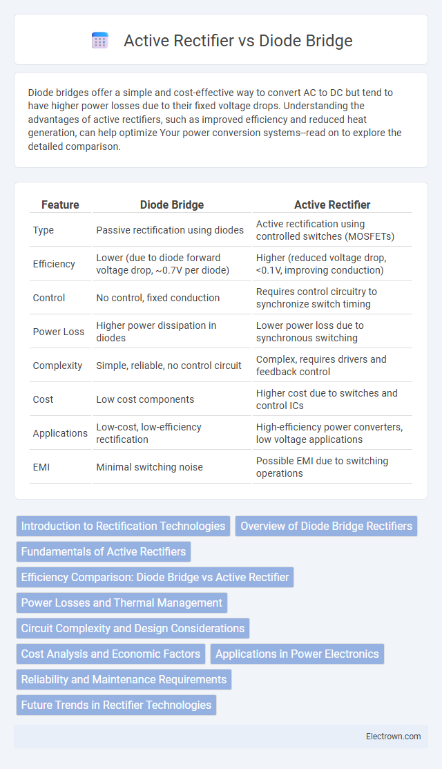 Active Rectifier vs Diode Bridge in Industrial Electronics - What is The Difference?