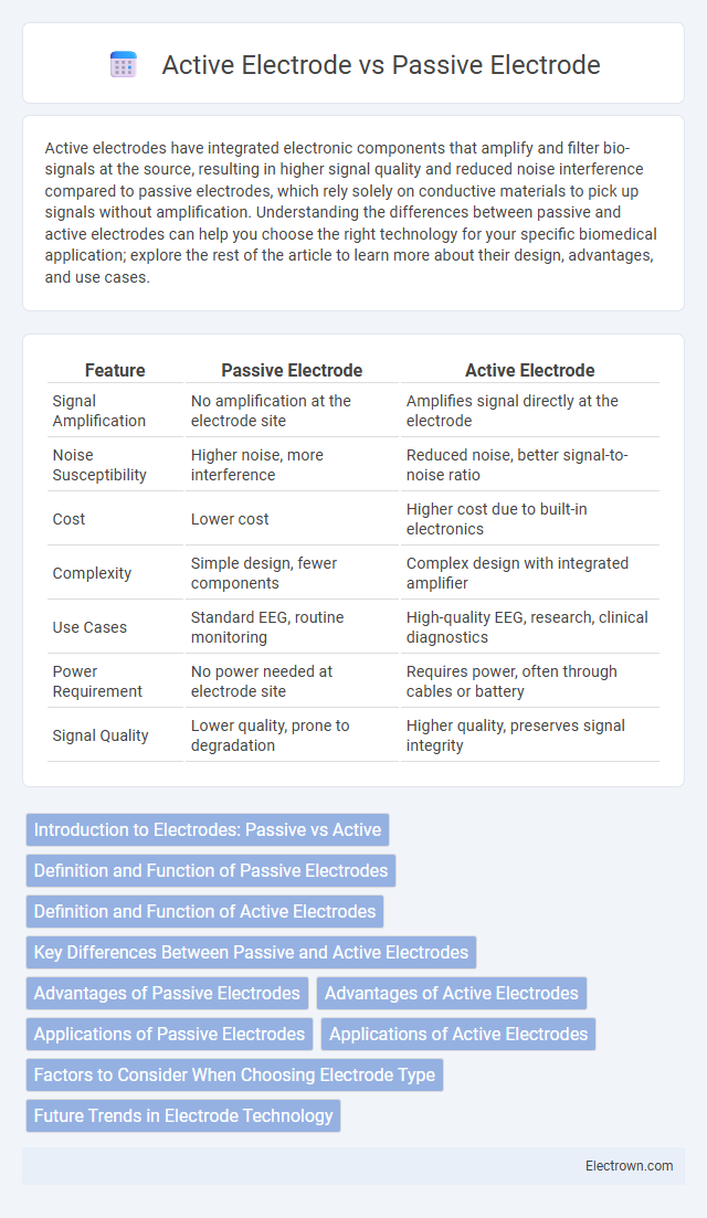 Active Electrode vs Passive Electrode in Biomedical Electronics - What is The Difference?