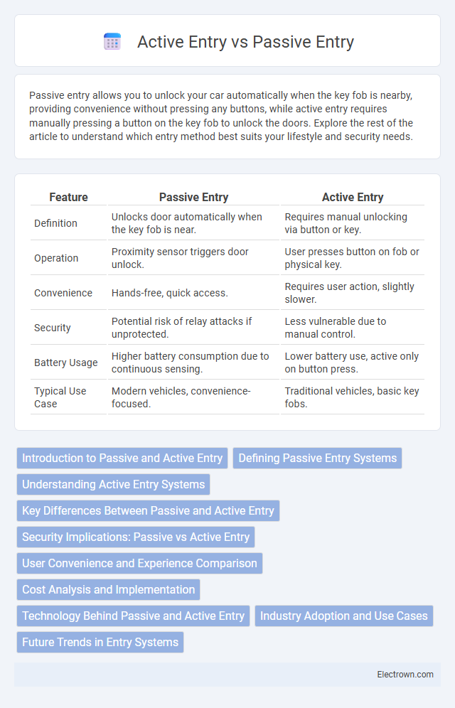 Active Entry vs Passive Entry in Automotive Electronics - What is The Difference?