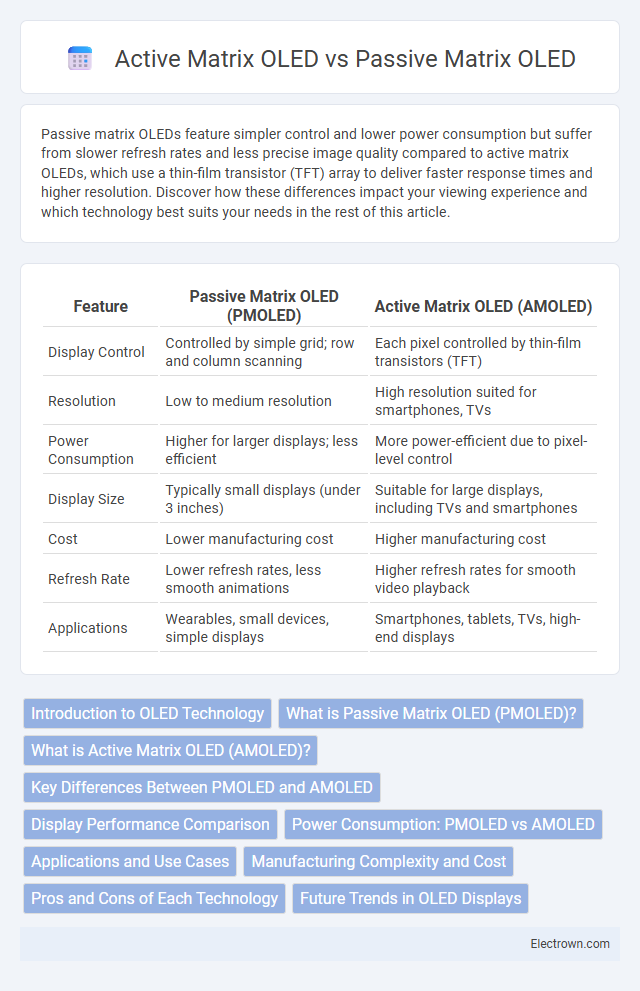Active Matrix OLED vs Passive Matrix OLED in Optoelectronics - What is The Difference?