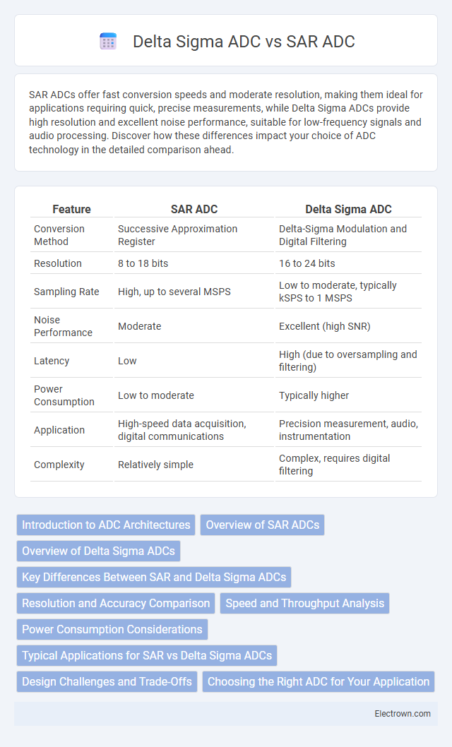Delta Sigma ADC vs SAR ADC in Instrumentation Electronics - What is The Difference?