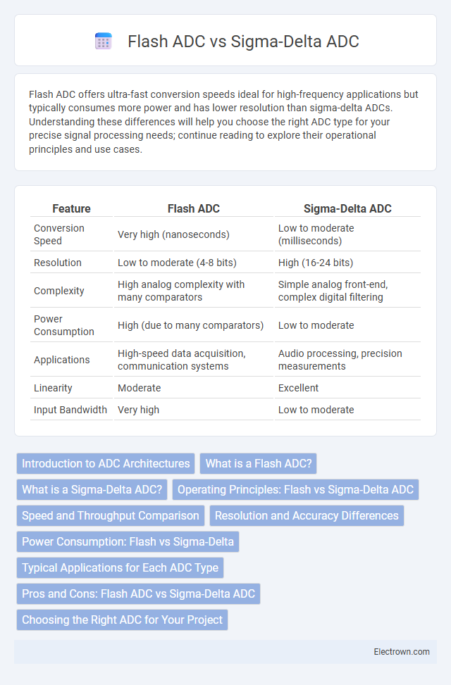 Flash ADC vs Sigma-Delta ADC in Digital Electronics - What is The Difference?