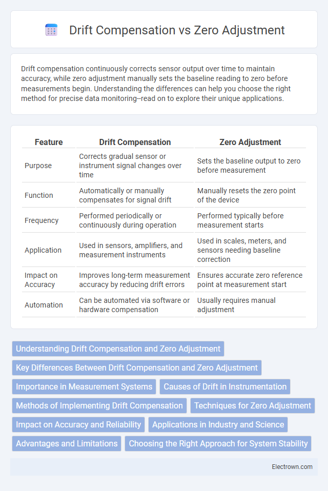 Drift Compensation vs Zero Adjustment in Instrumentation Electronics - What is The Difference?