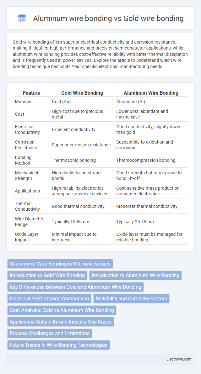 Aluminum wire bonding vs Gold wire bonding in Electronic Materials - What is The Difference?