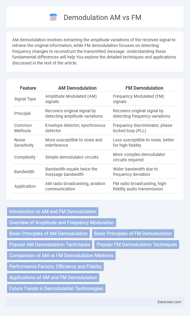 Demodulation AM vs FM in Radio-Frequency (RF) Electronics - What is The Difference?