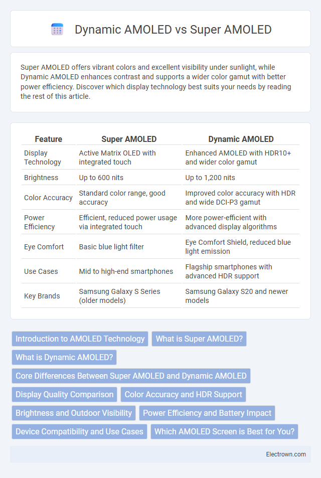 Dynamic AMOLED vs Super AMOLED in Consumer Electronics - What is The Difference?