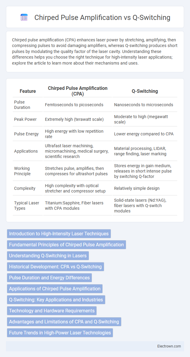 Chirped Pulse Amplification vs Q-Switching in Optoelectronics - What is The Difference?