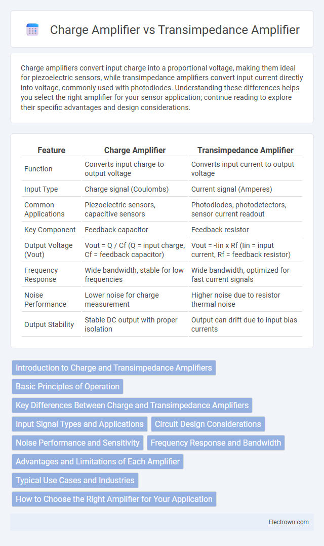 Charge Amplifier vs Transimpedance Amplifier in Analog Electronics - What is The Difference?
