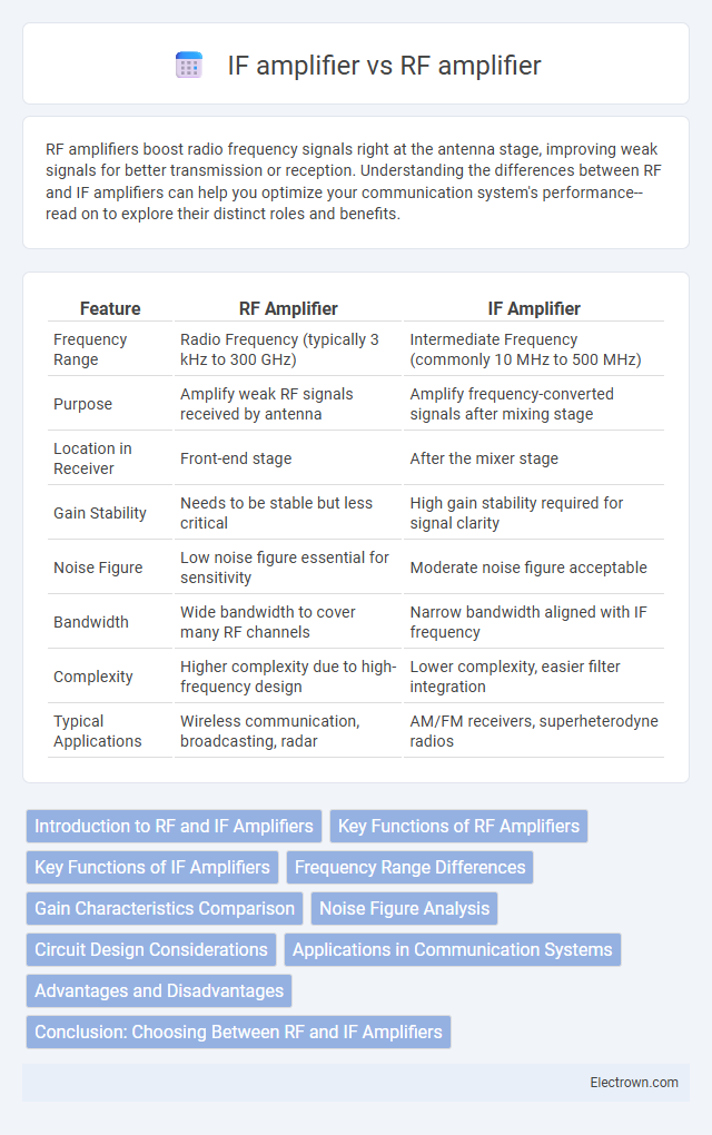 IF amplifier vs RF amplifier in Radio-Frequency (RF) Electronics - What is The Difference?