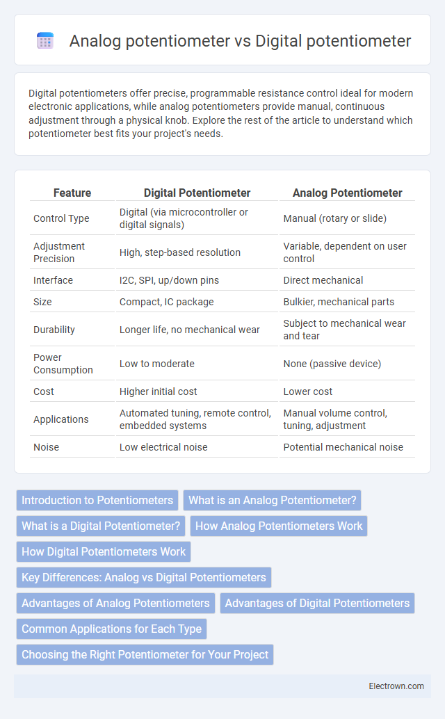 Analog potentiometer vs Digital potentiometer in Digital Electronics - What is The Difference?