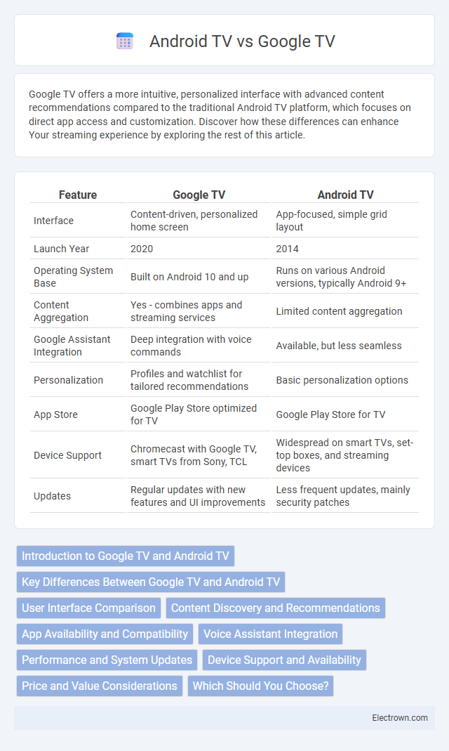 Android TV vs Google TV in Consumer Electronics - What is The Difference?