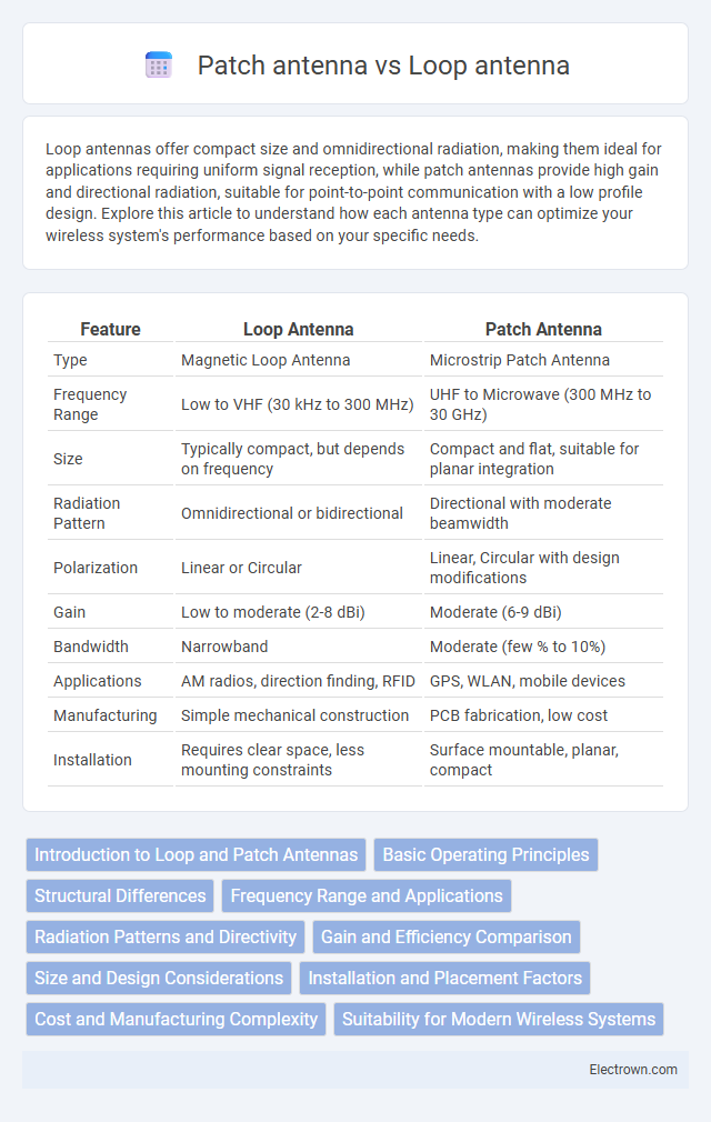 Patch antenna vs Loop antenna in Communication Electronics - What is The Difference?