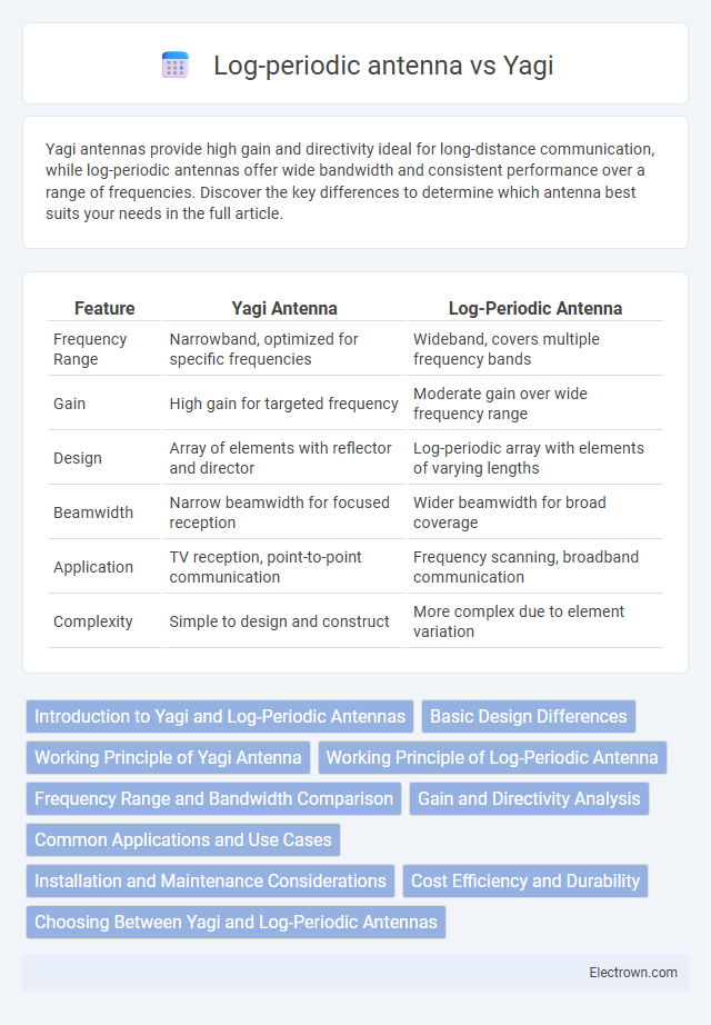 Log-periodic antenna vs Yagi in Communication Electronics - What is The Difference?