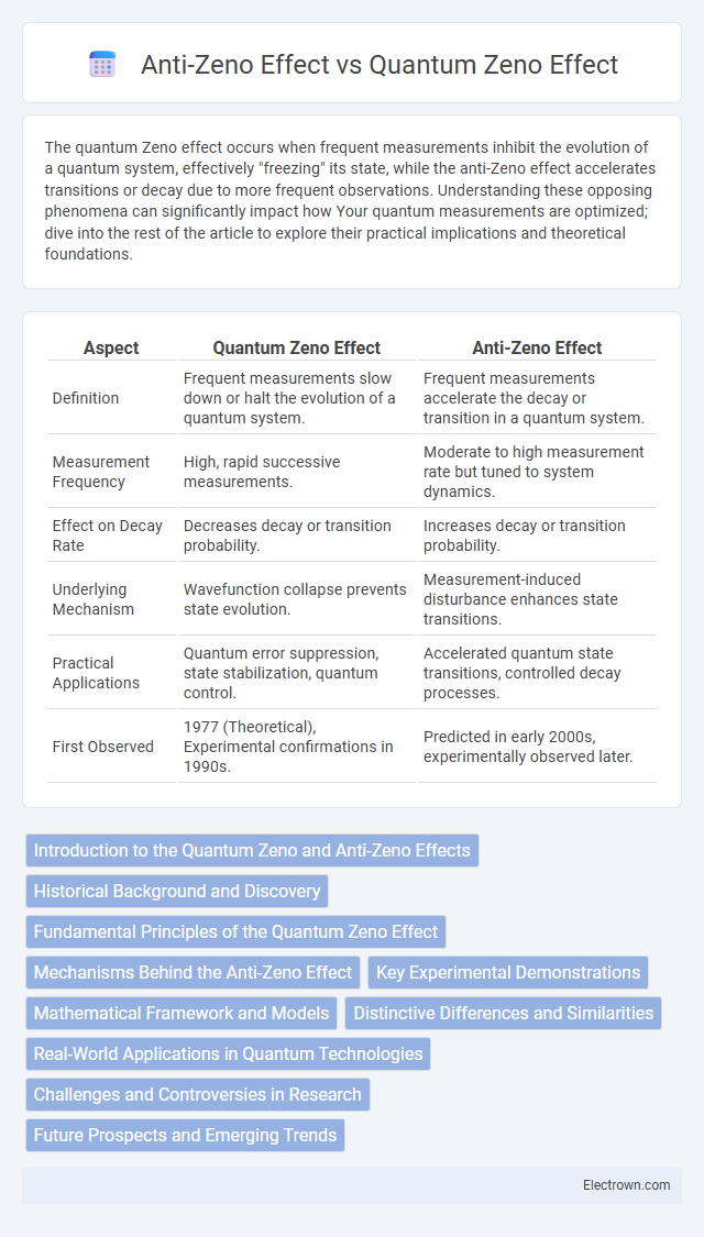 Anti-Zeno Effect vs Quantum Zeno Effect in Quantum Electronics - What is The Difference?