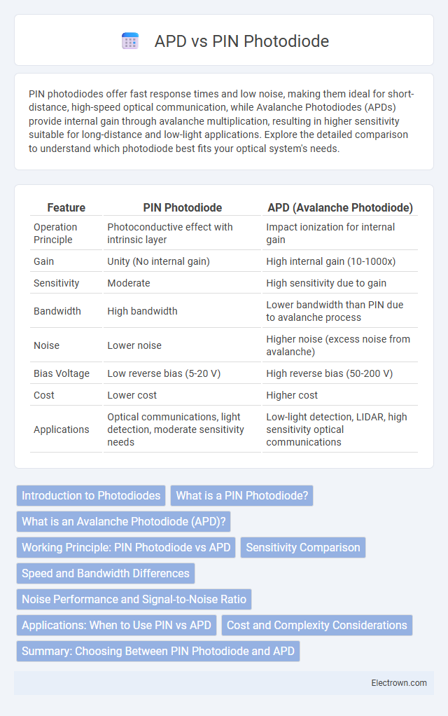 APD vs PIN Photodiode in Optoelectronics - What is The Difference?