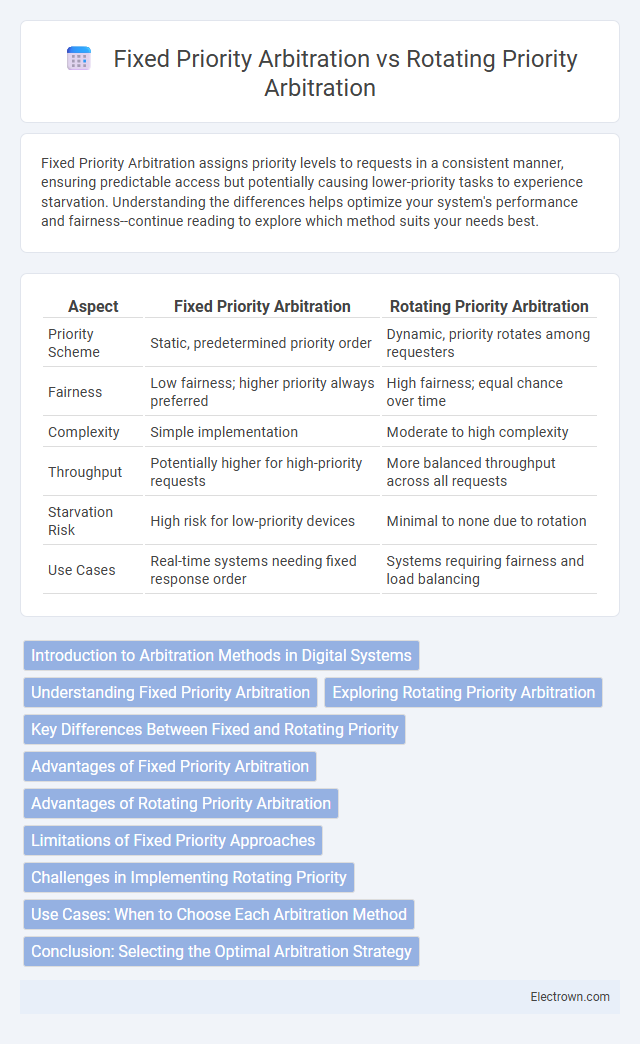 Fixed Priority Arbitration vs Rotating Priority Arbitration in Digital Electronics - What is The Difference?