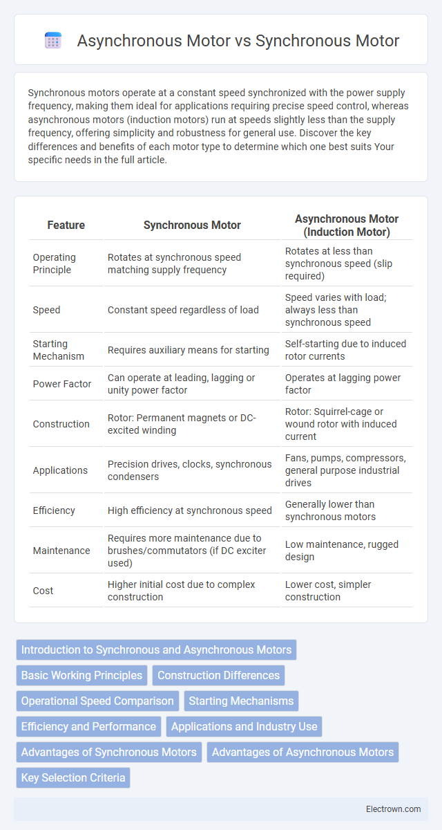 Asynchronous Motor vs Synchronous Motor in Industrial Electronics - What is The Difference?